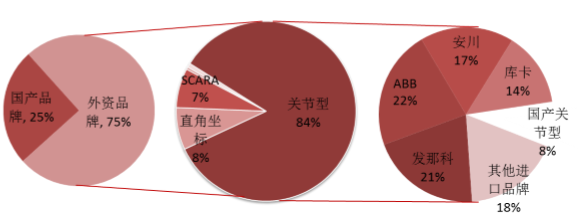 國產(chǎn)機器人的主戰(zhàn)場 為何關節(jié)型機器人是中低端市場的破局關鍵？